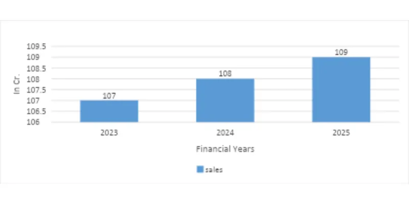Year on year comparison